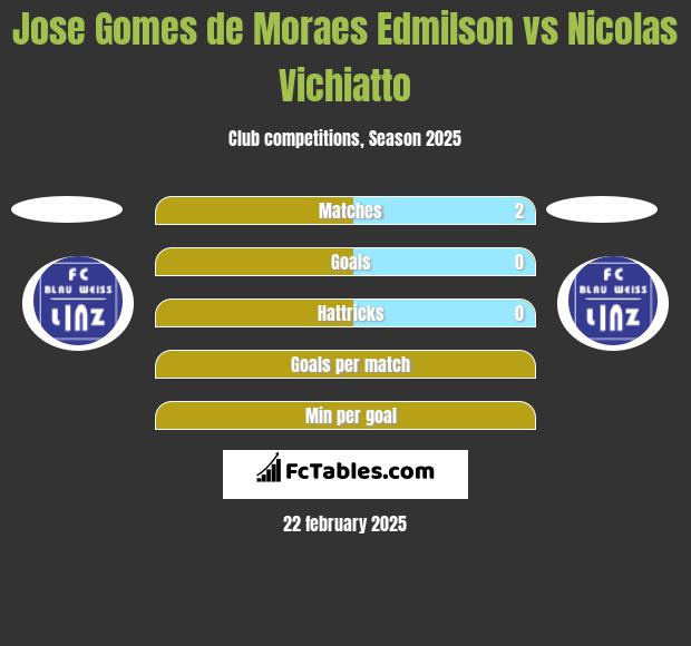 Jose Gomes de Moraes Edmilson vs Nicolas Vichiatto h2h player stats