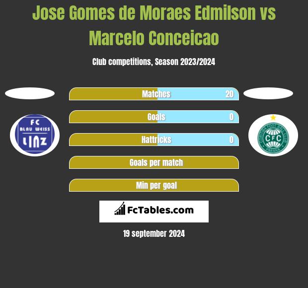 Jose Gomes de Moraes Edmilson vs Marcelo Conceicao h2h player stats