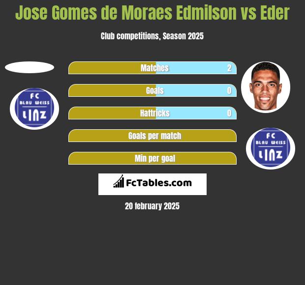 Jose Gomes de Moraes Edmilson vs Eder h2h player stats