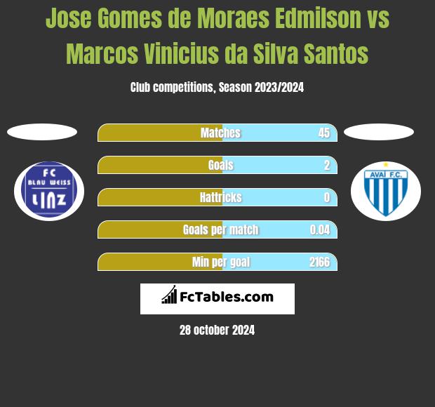 Jose Gomes de Moraes Edmilson vs Marcos Vinicius da Silva Santos h2h player stats