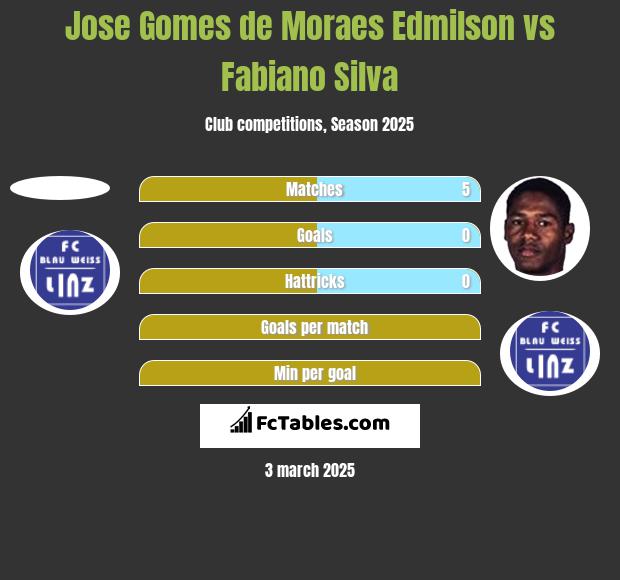 Jose Gomes de Moraes Edmilson vs Fabiano Silva h2h player stats