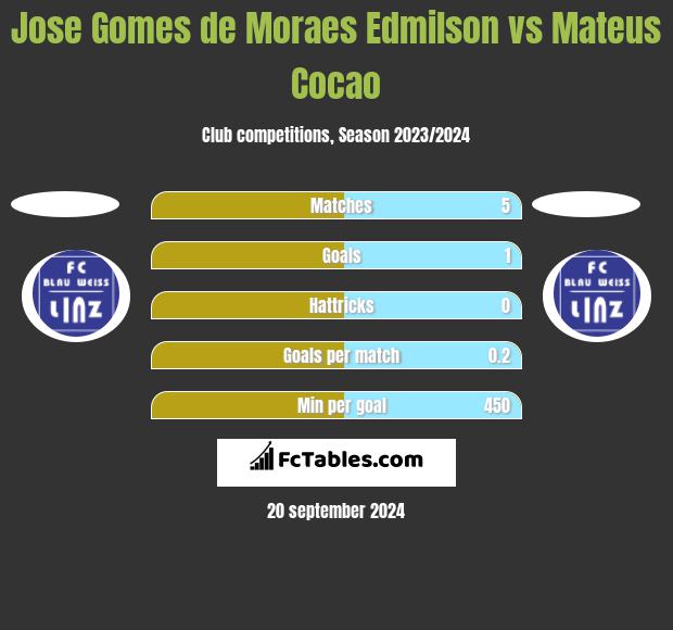 Jose Gomes de Moraes Edmilson vs Mateus Cocao h2h player stats