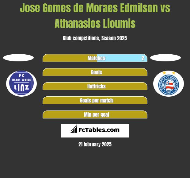 Jose Gomes de Moraes Edmilson vs Athanasios Lioumis h2h player stats