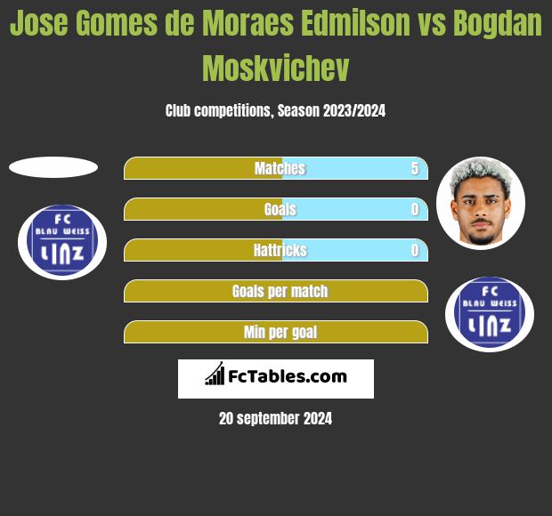 Jose Gomes de Moraes Edmilson vs Bogdan Moskvichev h2h player stats