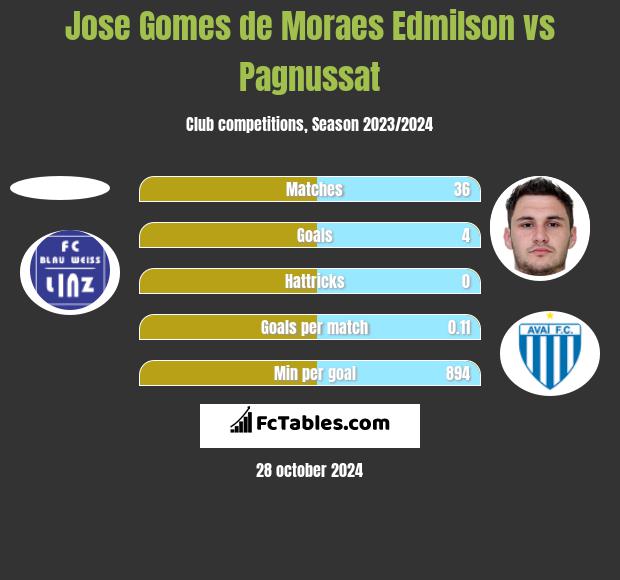 Jose Gomes de Moraes Edmilson vs Pagnussat h2h player stats