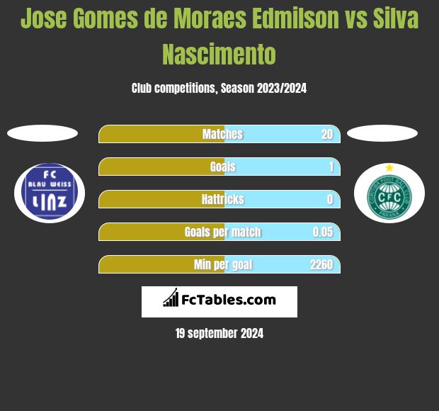 Jose Gomes de Moraes Edmilson vs Silva Nascimento h2h player stats