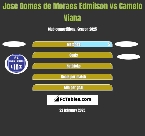 Jose Gomes de Moraes Edmilson vs Camelo Viana h2h player stats