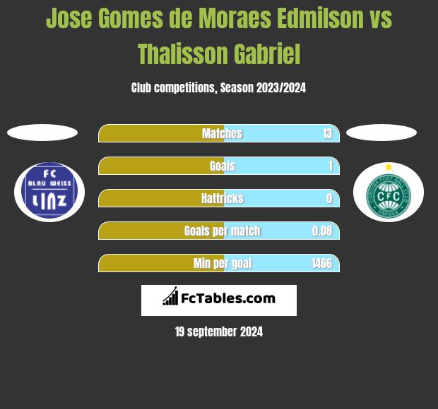 Jose Gomes de Moraes Edmilson vs Thalisson Gabriel h2h player stats