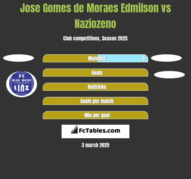 Jose Gomes de Moraes Edmilson vs Naziozeno h2h player stats