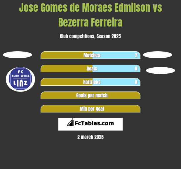 Jose Gomes de Moraes Edmilson vs Bezerra Ferreira h2h player stats