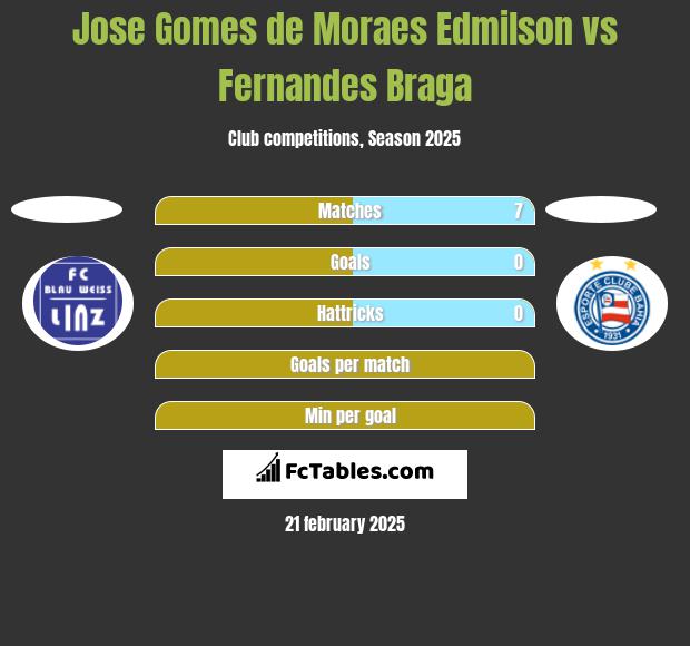 Jose Gomes de Moraes Edmilson vs Fernandes Braga h2h player stats