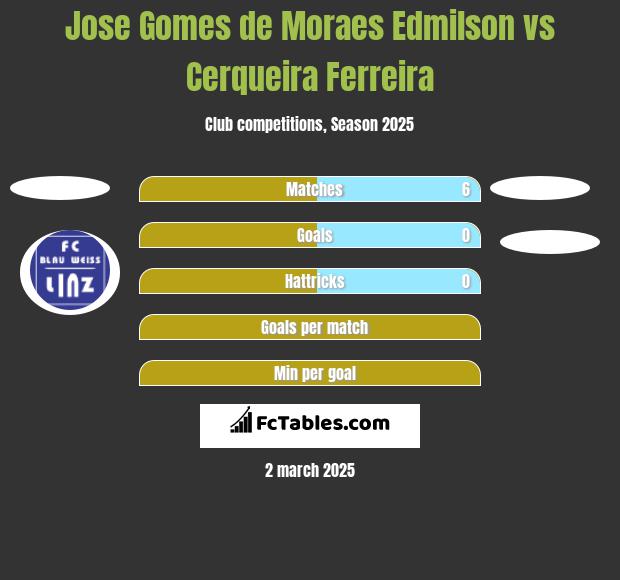 Jose Gomes de Moraes Edmilson vs Cerqueira Ferreira h2h player stats