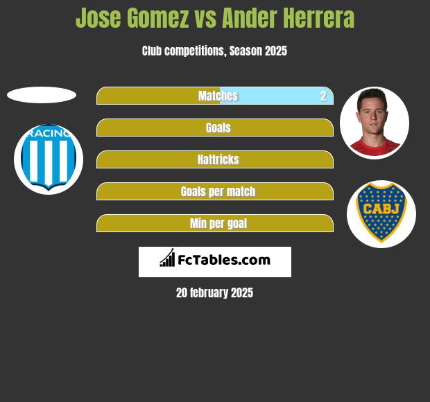 Jose Gomez vs Ander Herrera h2h player stats