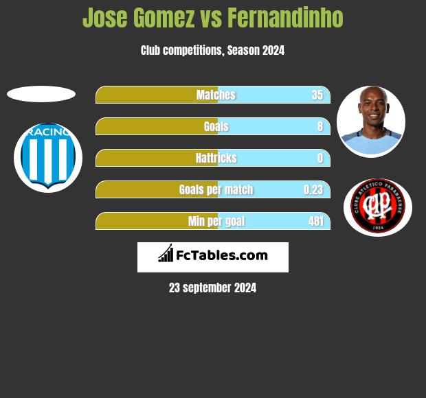 Jose Gomez vs Fernandinho h2h player stats