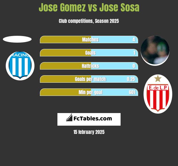 Jose Gomez vs Jose Sosa h2h player stats