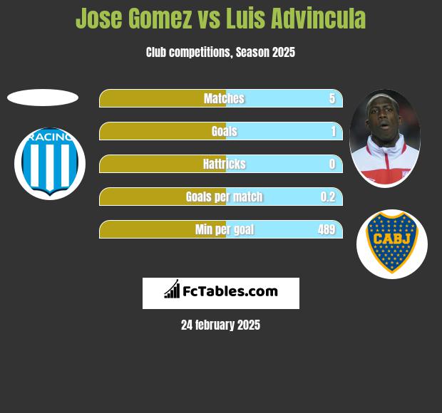 Jose Gomez vs Luis Advincula h2h player stats