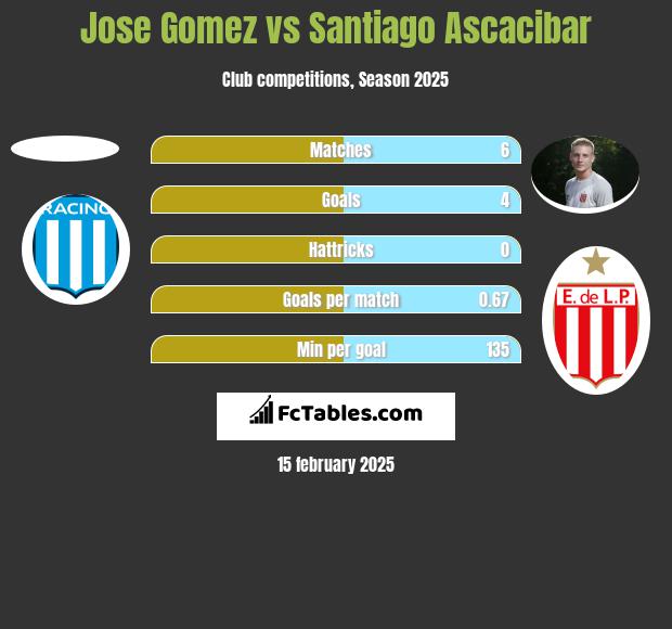 Jose Gomez vs Santiago Ascacibar h2h player stats