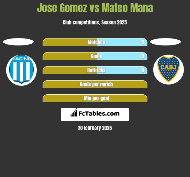 Jose Gomez vs Mateo Mana h2h player stats