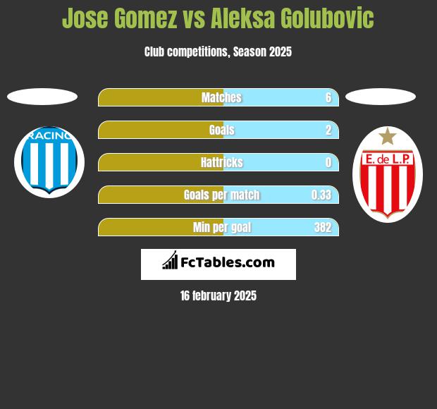 Jose Gomez vs Aleksa Golubovic h2h player stats