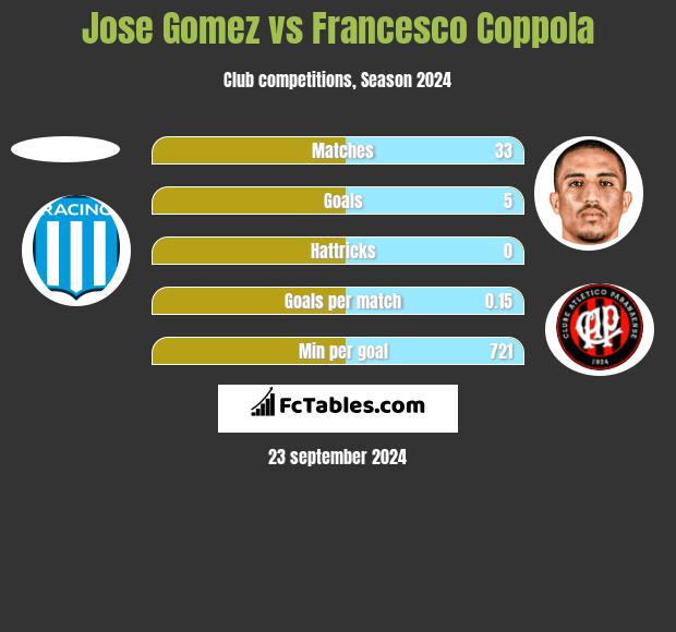 Jose Gomez vs Francesco Coppola h2h player stats