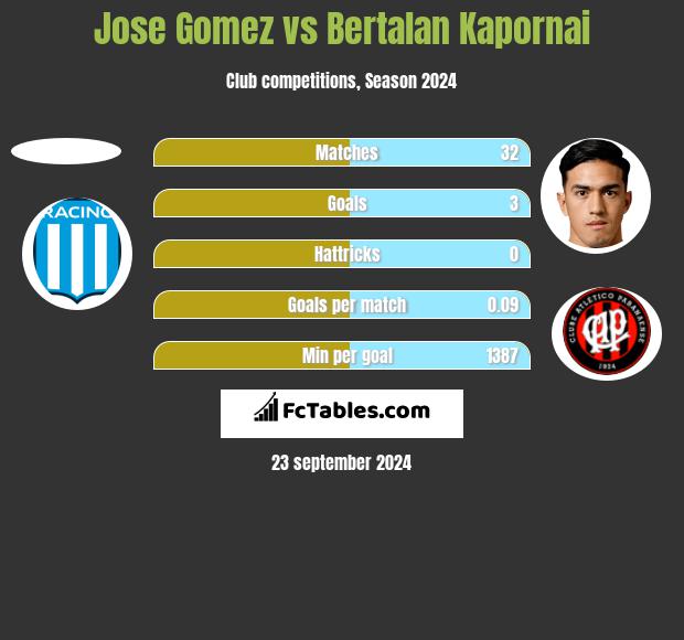 Jose Gomez vs Bertalan Kapornai h2h player stats