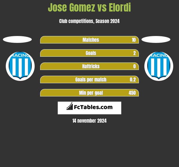 Jose Gomez vs Elordi h2h player stats