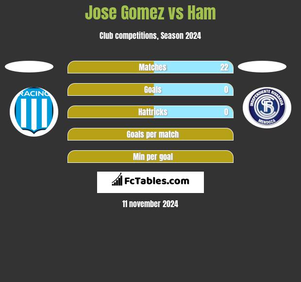 Jose Gomez vs Ham h2h player stats