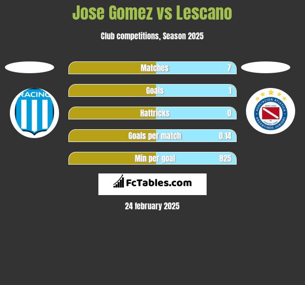 Jose Gomez vs Lescano h2h player stats