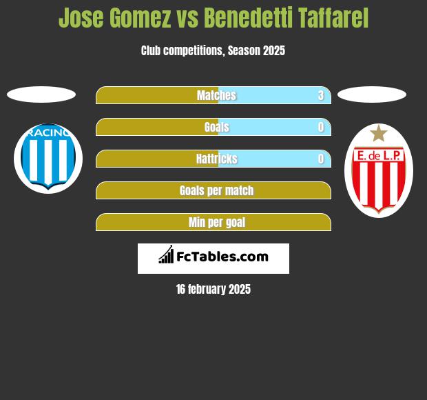 Jose Gomez vs Benedetti Taffarel h2h player stats