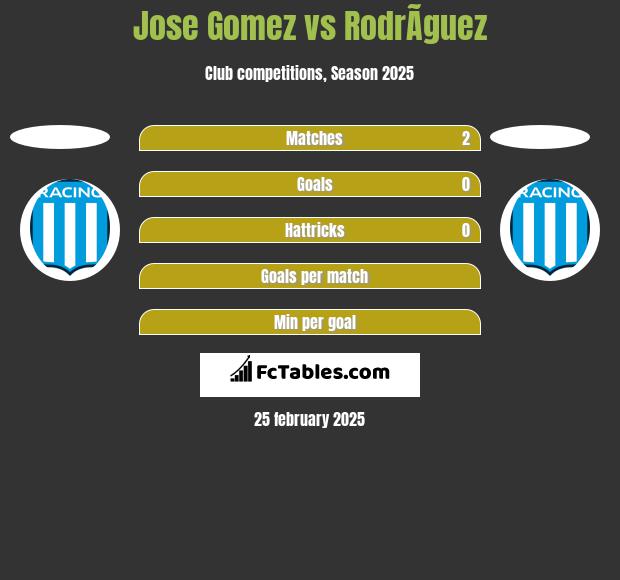 Jose Gomez vs RodrÃ­guez h2h player stats