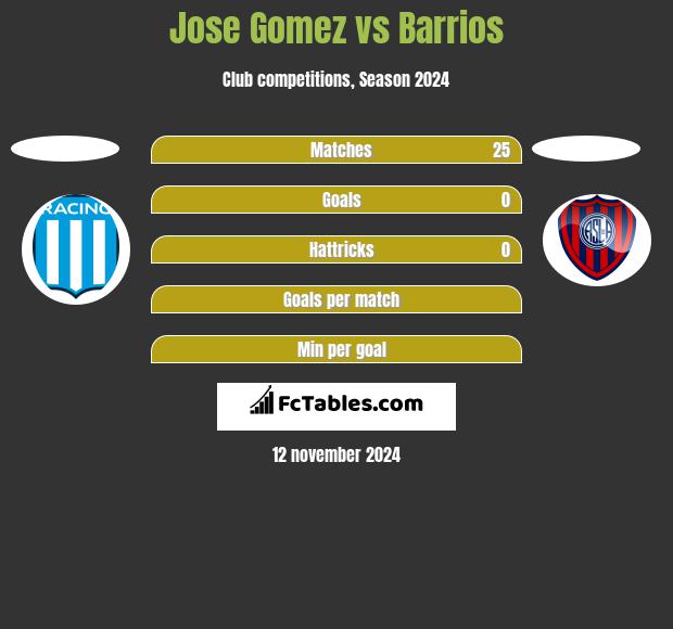 Jose Gomez vs Barrios h2h player stats