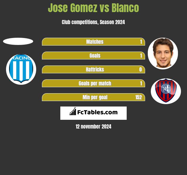 Jose Gomez vs Blanco h2h player stats