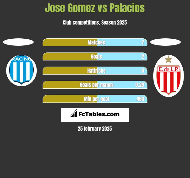 Jose Gomez vs Palacios h2h player stats