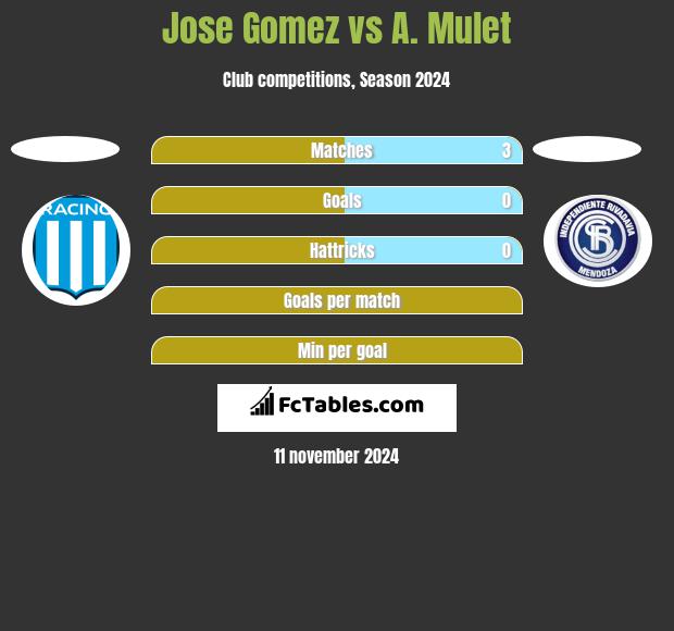 Jose Gomez vs A. Mulet h2h player stats