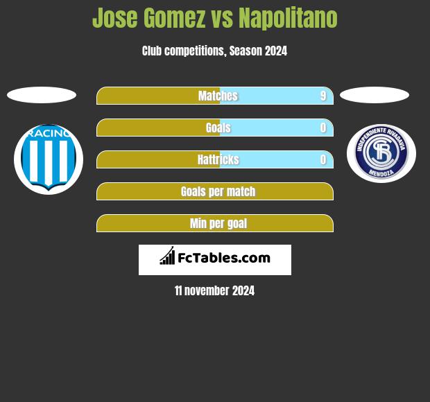 Jose Gomez vs Napolitano h2h player stats