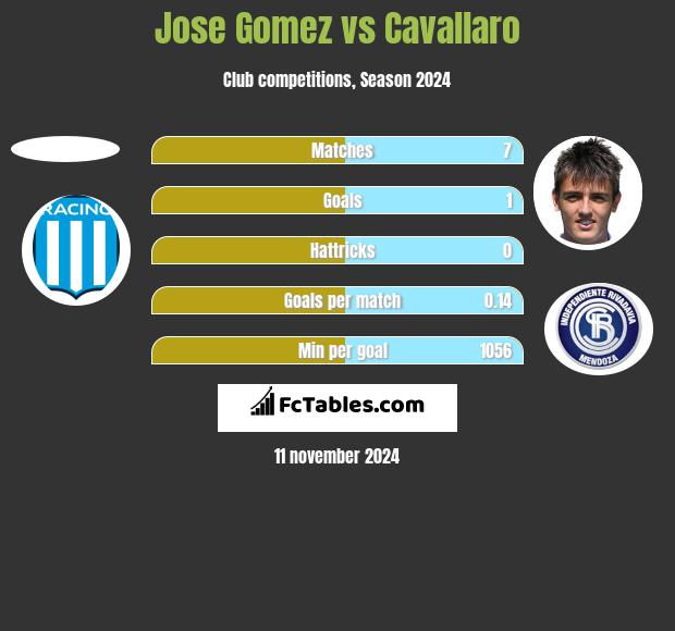 Jose Gomez vs Cavallaro h2h player stats