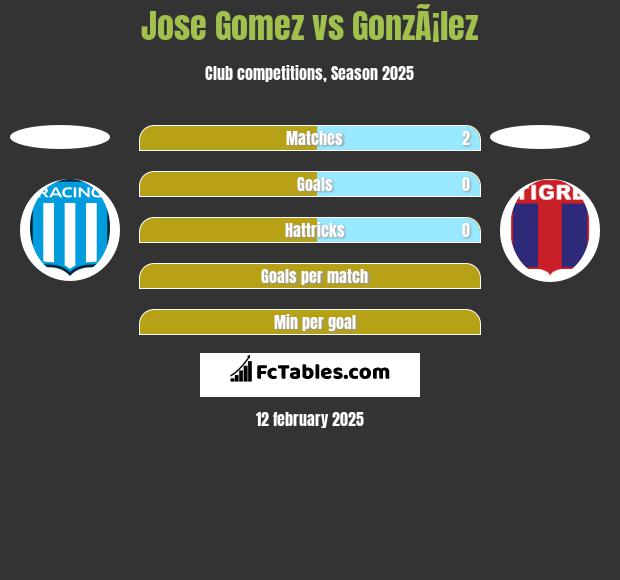 Jose Gomez vs GonzÃ¡lez h2h player stats