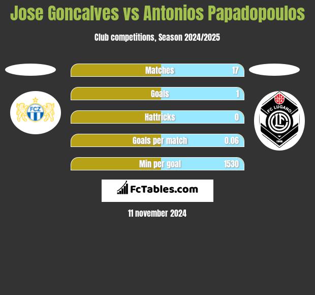 Jose Goncalves vs Antonios Papadopoulos h2h player stats