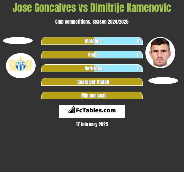 Jose Goncalves vs Dimitrije Kamenovic h2h player stats