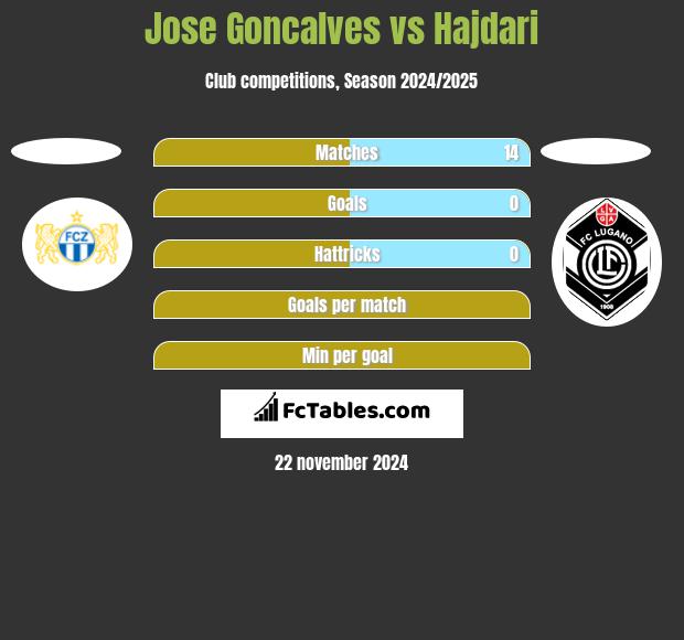 Jose Goncalves vs Hajdari h2h player stats