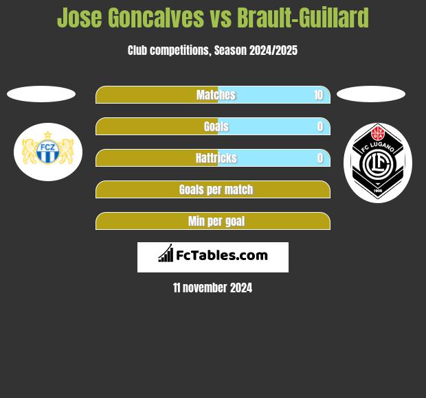 Jose Goncalves vs Brault-Guillard h2h player stats