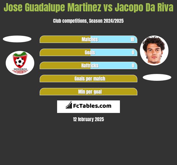 Jose Guadalupe Martinez vs Jacopo Da Riva h2h player stats