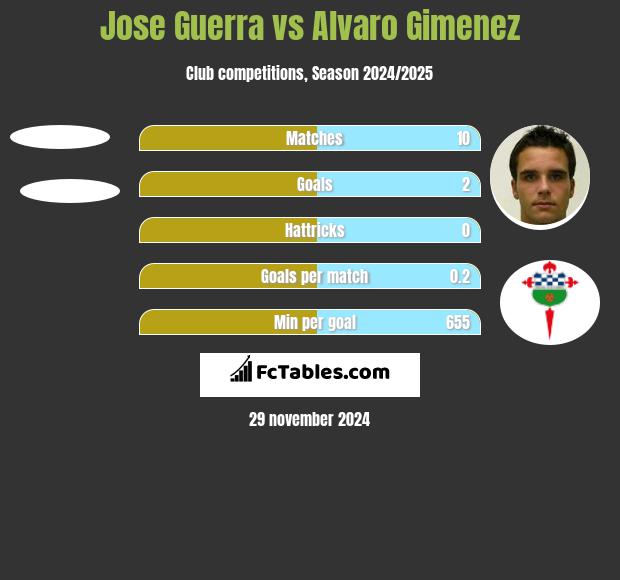 Jose Guerra vs Alvaro Gimenez h2h player stats