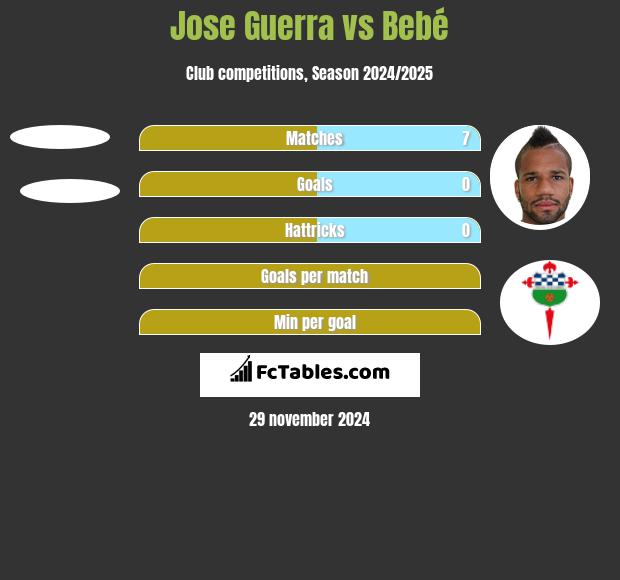 Jose Guerra vs Bebe h2h player stats