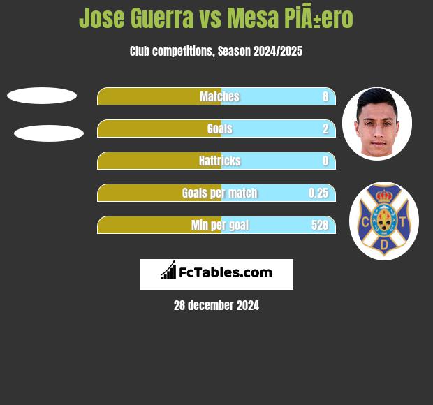 Jose Guerra vs Mesa PiÃ±ero h2h player stats