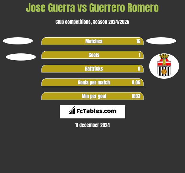 Jose Guerra vs Guerrero Romero h2h player stats