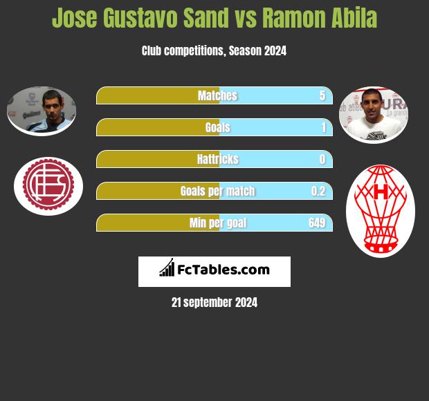 Jose Gustavo Sand vs Ramon Abila h2h player stats