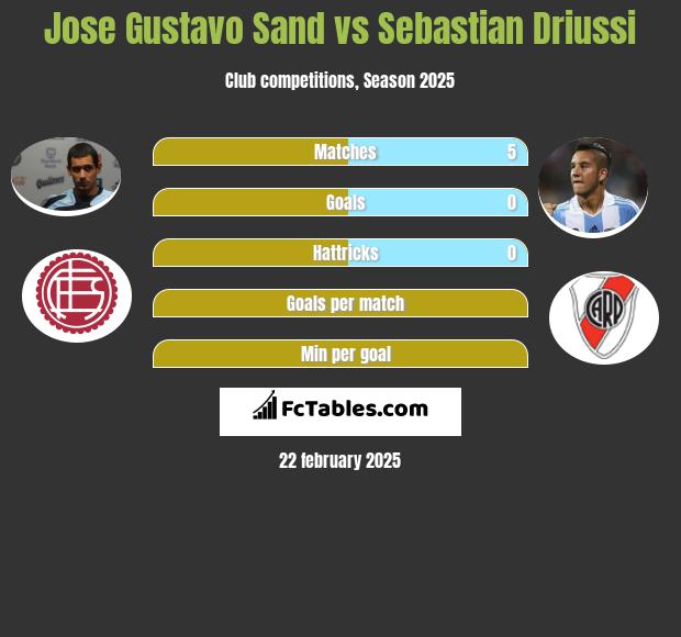 Jose Gustavo Sand vs Sebastian Driussi h2h player stats