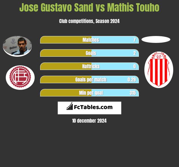 Jose Gustavo Sand vs Mathis Touho h2h player stats