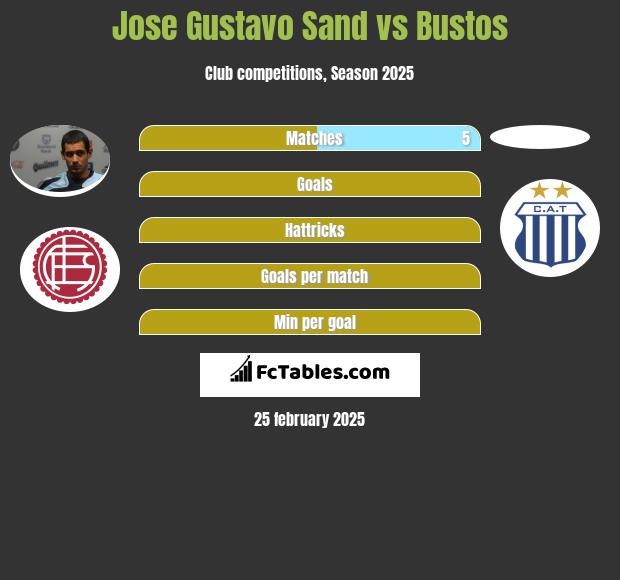 Jose Gustavo Sand vs Bustos h2h player stats